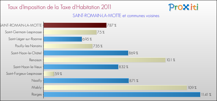 Taux d'imposition de la taxe d'habitation 2011 pour SAINT-ROMAIN-LA-MOTTE et les communes proches Comparaison des taux d'imposition de la taxe d'habitation 2011 pour SAINT-ROMAIN-LA-MOTTE et les communes voisines