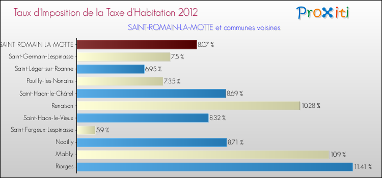 Taux d'imposition de la taxe d'habitation 2012 pour SAINT-ROMAIN-LA-MOTTE et les communes proches Comparaison des taux d'imposition de la taxe d'habitation 2012 pour SAINT-ROMAIN-LA-MOTTE et les communes voisines