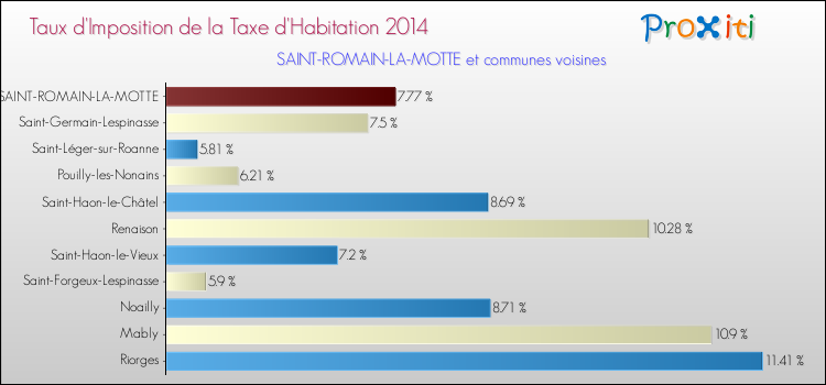 Taux d'imposition de la taxe d'habitation 2014 pour SAINT-ROMAIN-LA-MOTTE et les communes proches Comparaison des taux d'imposition de la taxe d'habitation 2014 pour SAINT-ROMAIN-LA-MOTTE et les communes voisines