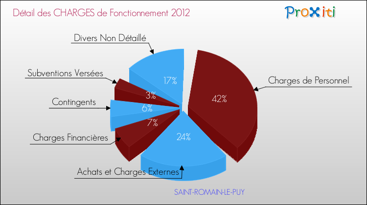 Décomposition des Charges de Fonctionnement 2012 de la commune de SAINT-ROMAIN-LE-PUY Charges de Fonctionnement 2012 pour la commune de SAINT-ROMAIN-LE-PUY