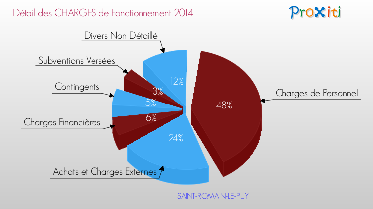 Décomposition des Charges de Fonctionnement 2014 de la commune de SAINT-ROMAIN-LE-PUY Charges de Fonctionnement 2014 pour la commune de SAINT-ROMAIN-LE-PUY