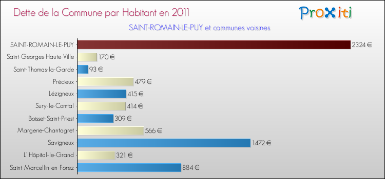 Dette par habitant de la commune en 2011 pour SAINT-ROMAIN-LE-PUY et les communes proches Comparaison de la dette par habitant de la commune en 2011 pour SAINT-ROMAIN-LE-PUY et les communes voisines