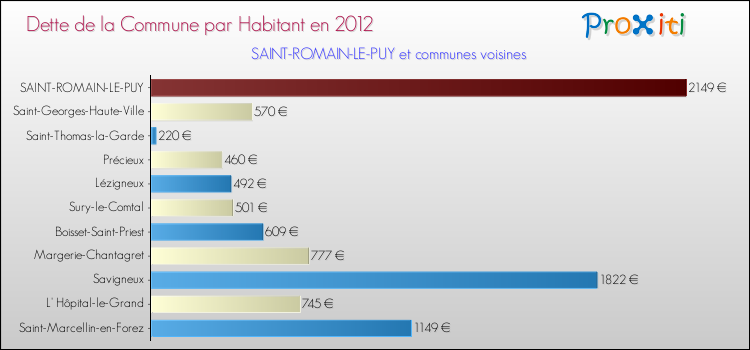 Dette par habitant de la commune en 2012 pour SAINT-ROMAIN-LE-PUY et les communes proches Comparaison de la dette par habitant de la commune en 2012 pour SAINT-ROMAIN-LE-PUY et les communes voisines