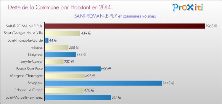 Dette par habitant de la commune en 2014 pour SAINT-ROMAIN-LE-PUY et les communes proches Comparaison de la dette par habitant de la commune en 2014 pour SAINT-ROMAIN-LE-PUY et les communes voisines