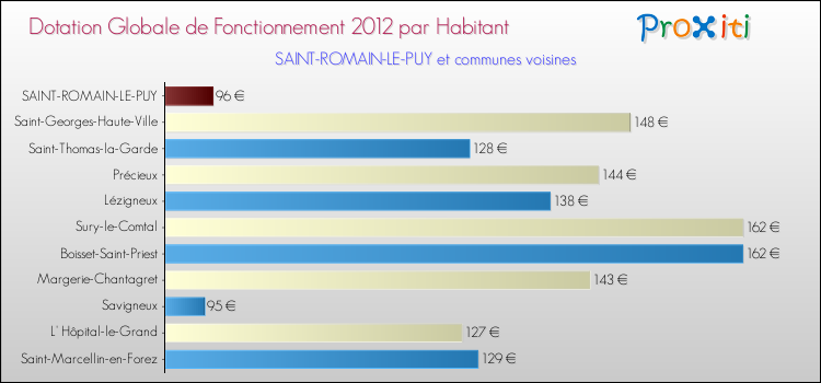 Montant des dotations globales de fonctionnement DGF par Habitant pour SAINT-ROMAIN-LE-PUY et les communes proches Comparaison des des dotations globales de fonctionnement DGF par habitant pour SAINT-ROMAIN-LE-PUY et les communes voisines