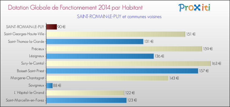 Montant des dotations globales de fonctionnement DGF par Habitant pour SAINT-ROMAIN-LE-PUY et les communes proches en 2014. Comparaison des des dotations globales de fonctionnement DGF par habitant pour SAINT-ROMAIN-LE-PUY et les communes voisines en 2014.