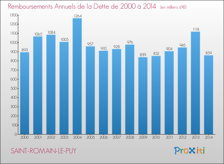 Evolution de l'annuité de la dette pour la commune de SAINT-ROMAIN-LE-PUY de 2000 à 2014 Annuités de la dette pour SAINT-ROMAIN-LE-PUY de 2000 à 2014