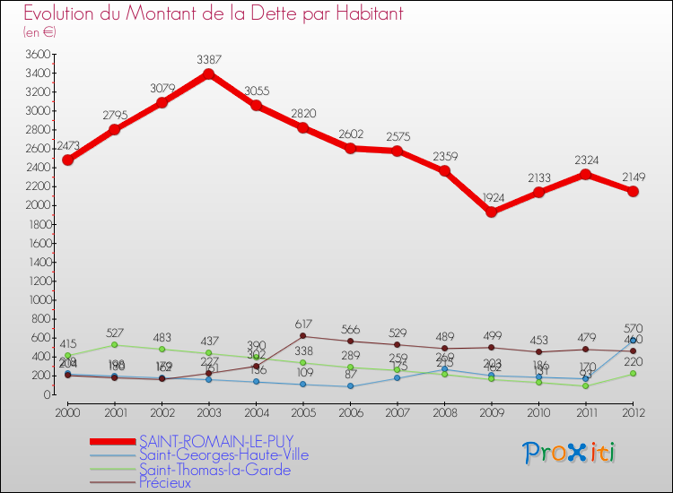 Evolution de la dette par habitant pour la commune de SAINT-ROMAIN-LE-PUY et les communes proches de 2000 à 2012 Comparaison de la dette par habitant pour SAINT-ROMAIN-LE-PUY et les communes voisines de 2000 à 2012
