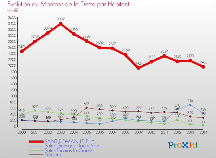 Evolution de la dette par habitant pour la commune de SAINT-ROMAIN-LE-PUY et les communes proches de 2000 à 2014 Comparaison de la dette par habitant pour SAINT-ROMAIN-LE-PUY et les communes voisines de 2000 à 2014