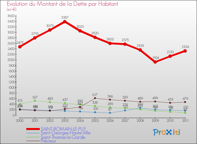 Evolution de la dette par habitant pour la commune de SAINT-ROMAIN-LE-PUY et les communes proches Comparaison de la dette par habitant pour SAINT-ROMAIN-LE-PUY et les communes voisines