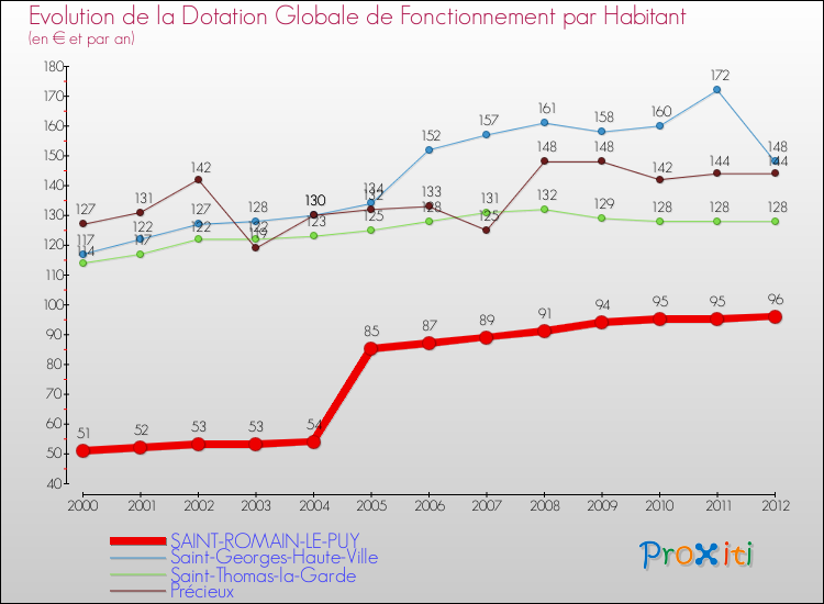Evolution et montant de la dotation globale de fonctionnement par Habitant pour SAINT-ROMAIN-LE-PUY et les communes proches Comparaison des dotations globales de fonctionnement par habitant pour SAINT-ROMAIN-LE-PUY et les communes voisines