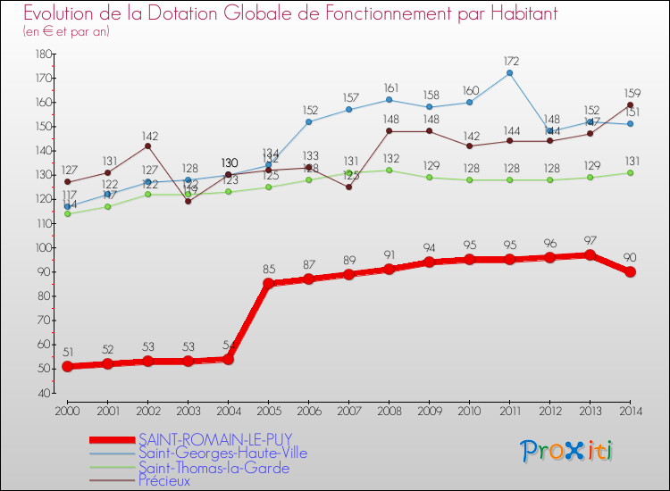 Evolution et montant de la dotation globale de fonctionnement par Habitant pour SAINT-ROMAIN-LE-PUY et les communes proches de 2000 à 2014. Comparaison des dotations globales de fonctionnement par habitant pour SAINT-ROMAIN-LE-PUY et les communes voisines de 2000 à 2014.