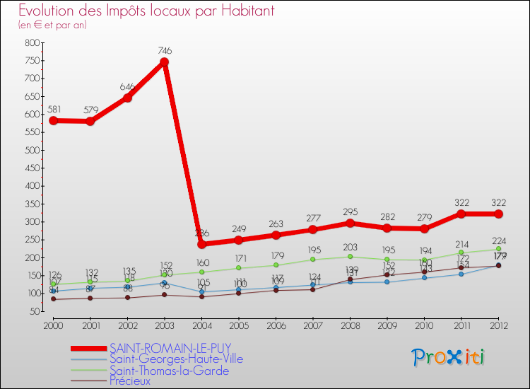 Evolution et montant des impôts locaux par Habitant pour SAINT-ROMAIN-LE-PUY et les communes proches Comparaison des impôts locaux par habitant pour SAINT-ROMAIN-LE-PUY et les communes voisines