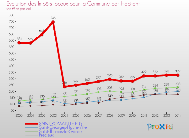 Evolution et montant des impôts locaux par Habitant pour SAINT-ROMAIN-LE-PUY et les communes proches de 2000 à 2014 Comparaison des impôts locaux par habitant pour SAINT-ROMAIN-LE-PUY et les communes voisines de 2000 à 2014