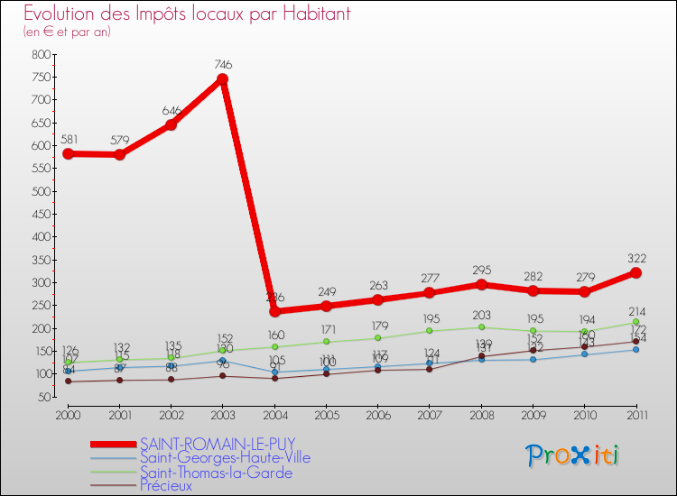 Evolution et montant des impôts locaux par Habitant pour SAINT-ROMAIN-LE-PUY et les communes proches Comparaison des impôts locaux par habitant pour SAINT-ROMAIN-LE-PUY et les communes voisines