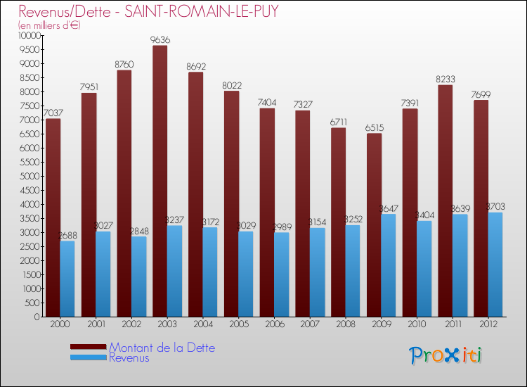 Evolution comparée de la dette et des revenus pour la commune de SAINT-ROMAIN-LE-PUY de 2000 à 2012 Comparaison de la dette et des revenus pour SAINT-ROMAIN-LE-PUY de 2000 à 2012