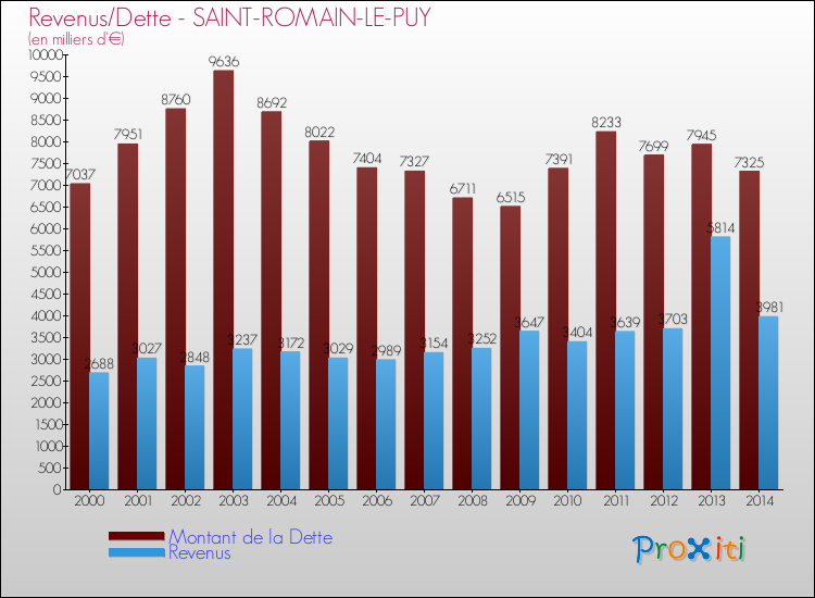 Evolution comparée de la dette et des revenus pour la commune de SAINT-ROMAIN-LE-PUY de 2000 à 2014 Comparaison de la dette et des revenus pour SAINT-ROMAIN-LE-PUY de 2000 à 2014