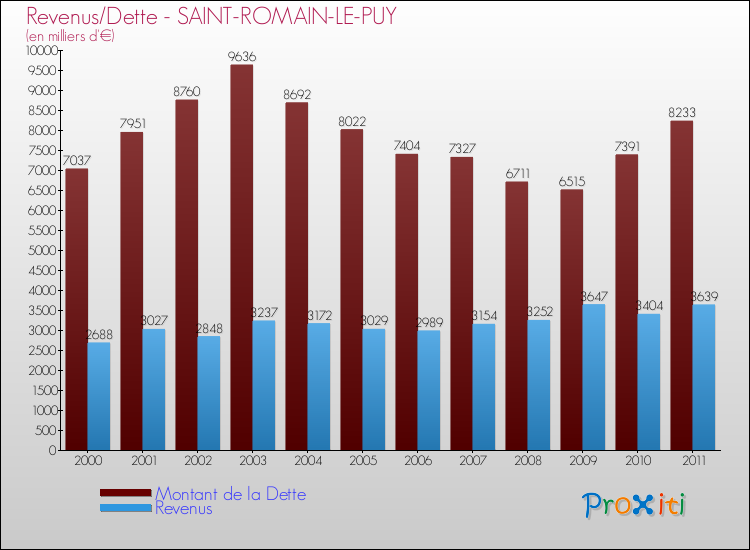 Evolution comparée de la dette et des revenus pour la commune de SAINT-ROMAIN-LE-PUY de 2000 à 2011 Comparaison de la dette et des revenus pour SAINT-ROMAIN-LE-PUY de 2000 à 2011