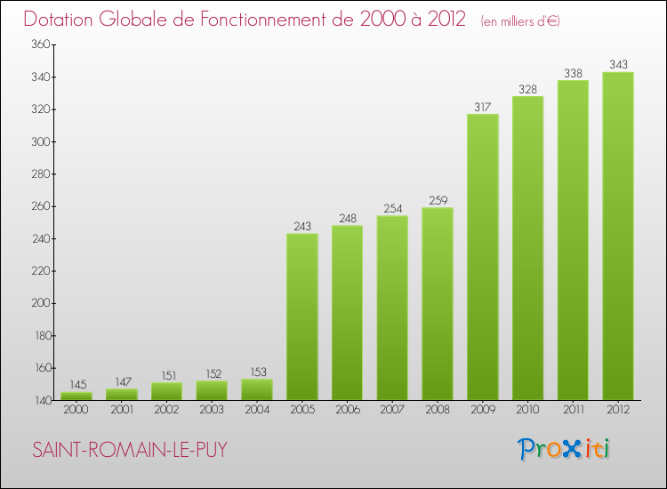 Evolution du montant de la Dotation Globale de Fonctionnement pour la commune de SAINT-ROMAIN-LE-PUY de 2000 à 2012 Evolution du montant de la Dotation Globale de Fonctionnement pour SAINT-ROMAIN-LE-PUY de 2000 à 2012