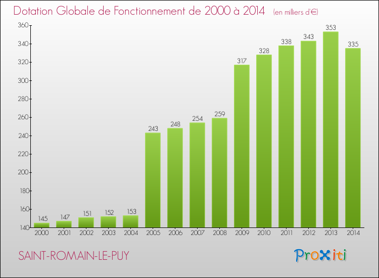 Evolution du montant de la Dotation Globale de Fonctionnement pour la commune de SAINT-ROMAIN-LE-PUY de 2000 à 2014 Evolution du montant de la Dotation Globale de Fonctionnement pour SAINT-ROMAIN-LE-PUY de 2000 à 2014
