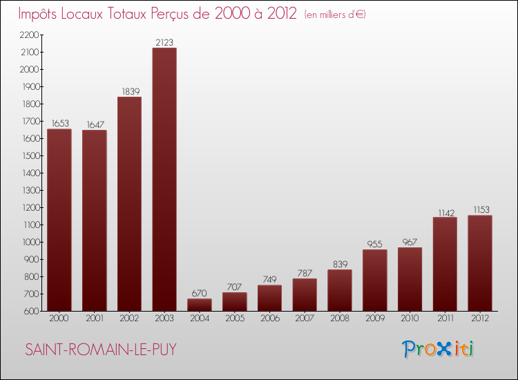 Evolution des Impôts Locaux pour la commune de SAINT-ROMAIN-LE-PUY de 2000 à 2012 Evolution des Impôts Locaux pour SAINT-ROMAIN-LE-PUY de 2000 à 2012