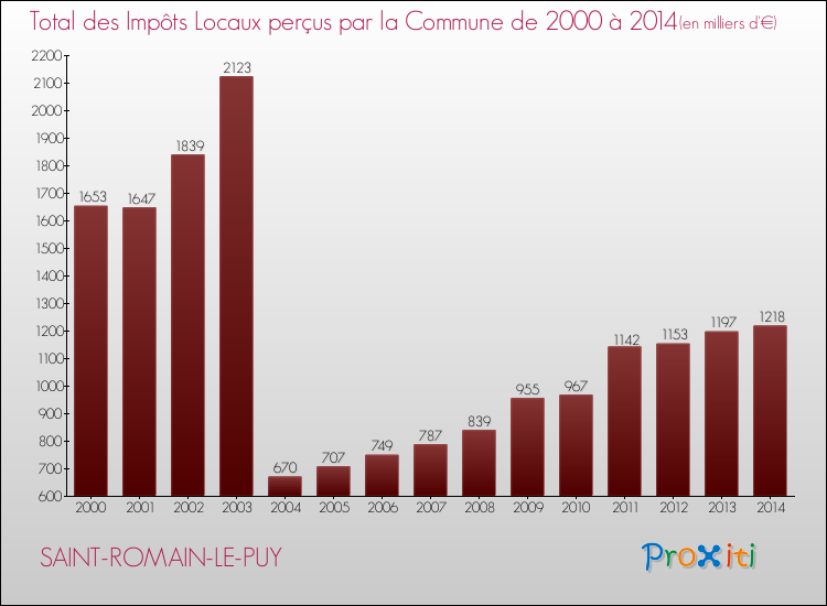 Evolution des Impôts Locaux pour la commune de SAINT-ROMAIN-LE-PUY de 2000 à 2014 Evolution des Impôts Locaux pour SAINT-ROMAIN-LE-PUY de 2000 à 2014