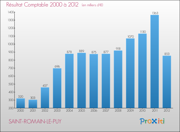 Evolution du résultat comptable pour la commune de SAINT-ROMAIN-LE-PUY de 2000 à 2012 Evolution du résultat comptable pour SAINT-ROMAIN-LE-PUY de 2000 à 2012