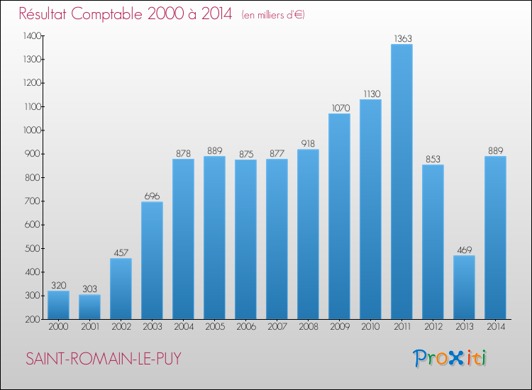 Evolution du résultat comptable pour la commune de SAINT-ROMAIN-LE-PUY de 2000 à 2014 Evolution du résultat comptable pour SAINT-ROMAIN-LE-PUY de 2000 à 2014