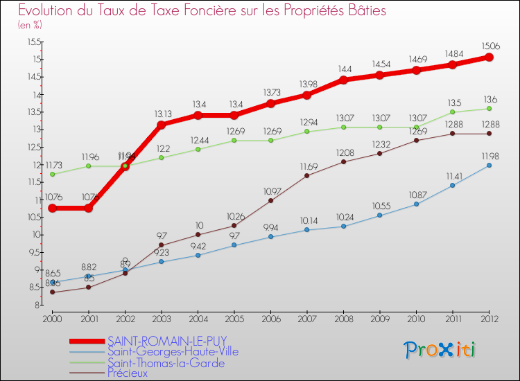 Evolution du taux de la taxe foncière sur le bati pour SAINT-ROMAIN-LE-PUY et les communes proches de 2000 à 2012 Comparaison des taux de taxe foncière sur le bati pour SAINT-ROMAIN-LE-PUY et les communes voisines de 2000 à 2012
