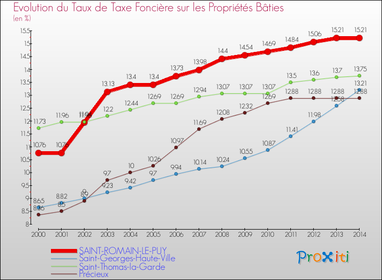 Evolution du taux de la taxe foncière sur le bati pour SAINT-ROMAIN-LE-PUY et les communes proches de 2000 à 2014 Comparaison des taux de taxe foncière sur le bati pour SAINT-ROMAIN-LE-PUY et les communes voisines de 2000 à 2014