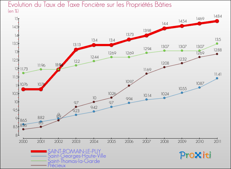 Evolution du taux de la taxe foncière sur le bati pour SAINT-ROMAIN-LE-PUY et les communes proches Comparaison des taux de taxe foncière sur le bati pour SAINT-ROMAIN-LE-PUY et les communes voisines