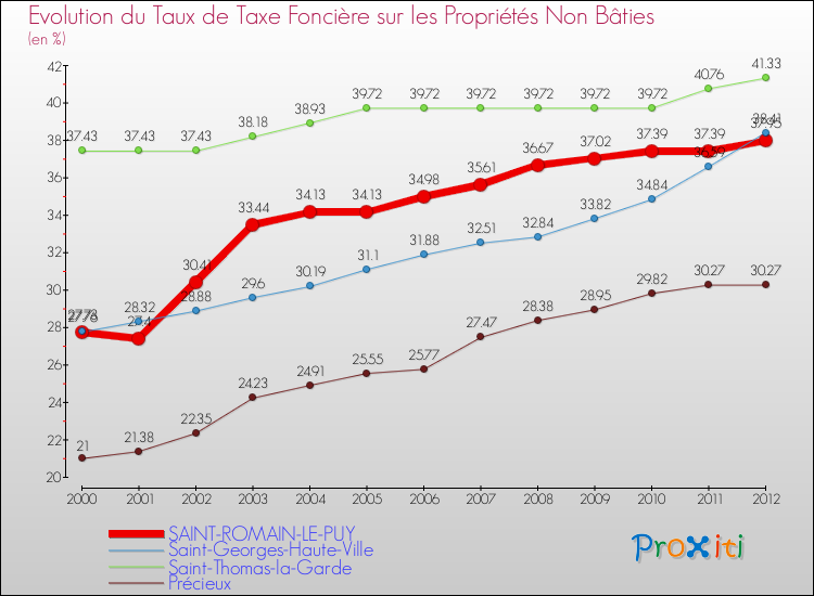 Evolution du taux de la taxe foncière sur les immeubles et terrains non batis pour SAINT-ROMAIN-LE-PUY et les communes proches de 2000 à 2012 Comparaison des taux de la taxe foncière sur les immeubles et terrains non batis pour SAINT-ROMAIN-LE-PUY et les communes voisines de 2000 à 2012