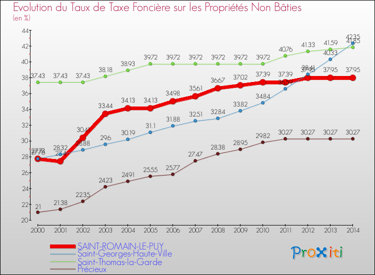 Evolution du taux de la taxe foncière sur les immeubles et terrains non batis pour SAINT-ROMAIN-LE-PUY et les communes proches de 2000 à 2014 Comparaison des taux de la taxe foncière sur les immeubles et terrains non batis pour SAINT-ROMAIN-LE-PUY et les communes voisines de 2000 à 2014