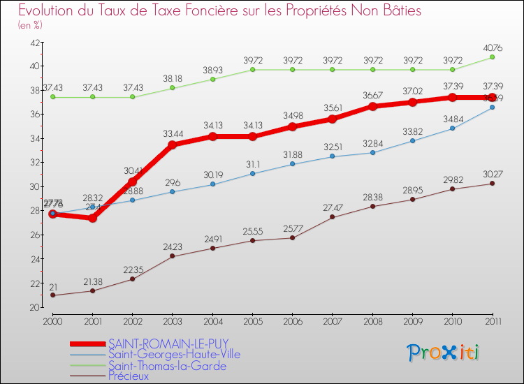 Evolution du taux de la taxe foncière sur les immeubles et terrains non batis pour SAINT-ROMAIN-LE-PUY et les communes proches Comparaison des taux de la taxe foncière sur les immeubles et terrains non batis pour SAINT-ROMAIN-LE-PUY et les communes voisines