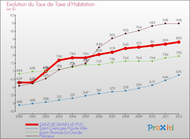 Evolution du taux de la taxe d'habitation pour SAINT-ROMAIN-LE-PUY et les communes proches Comparaison des taux de la taxe d'habitation pour SAINT-ROMAIN-LE-PUY et les communes voisines