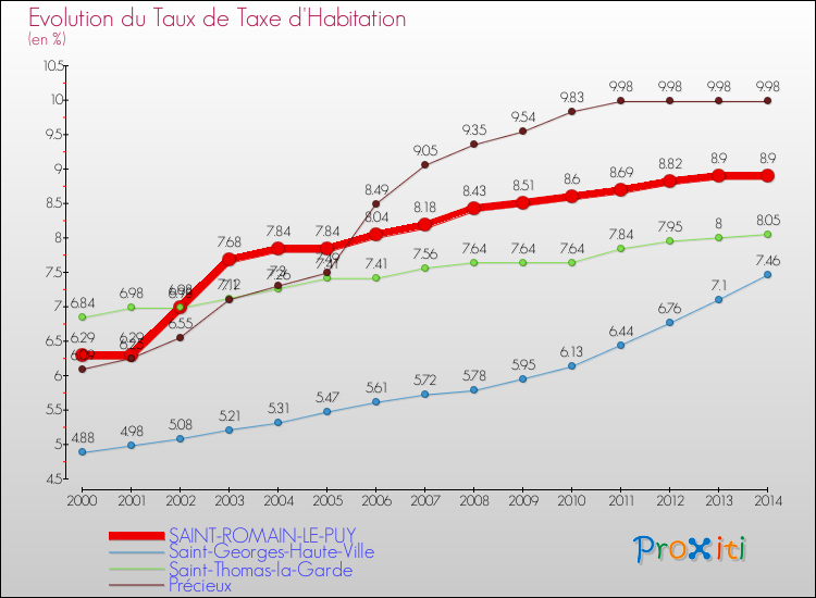 Evolution du taux de la taxe d'habitation pour SAINT-ROMAIN-LE-PUY et les communes proches de 2000 à 2014 Comparaison des taux de la taxe d'habitation pour SAINT-ROMAIN-LE-PUY et les communes voisines de 2000 à 2014