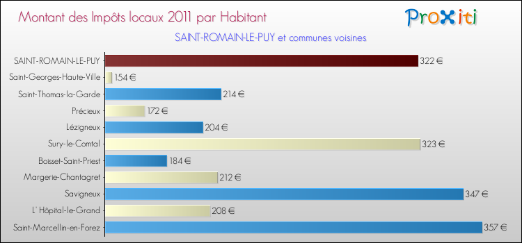 Montant des impôts locaux par Habitant pour SAINT-ROMAIN-LE-PUY et les communes proches Comparaison des impôts locaux par habitant pour SAINT-ROMAIN-LE-PUY et les communes voisines