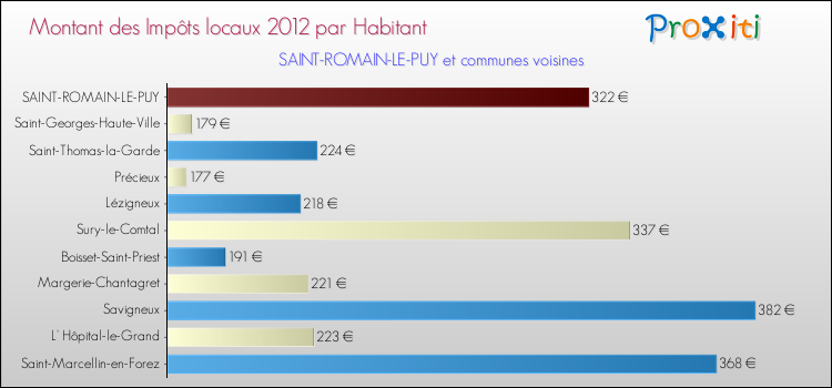 Montant des impôts locaux par Habitant pour SAINT-ROMAIN-LE-PUY et les communes proches Comparaison des impôts locaux par habitant pour SAINT-ROMAIN-LE-PUY et les communes voisines