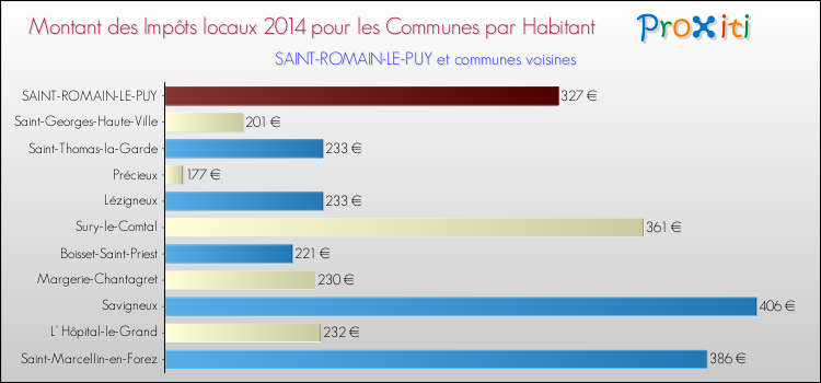 Montant des impôts locaux par Habitant pour SAINT-ROMAIN-LE-PUY et les communes proches en 2014 Comparaison des impôts locaux par habitant pour SAINT-ROMAIN-LE-PUY et les communes voisines en 2014