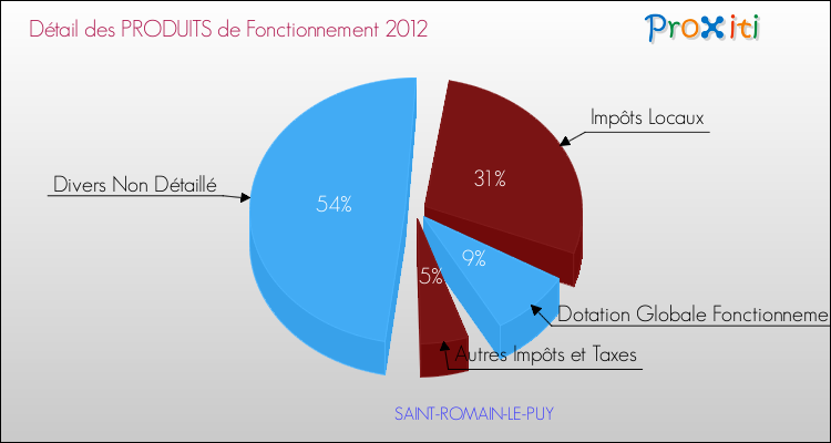 Décomposition du Budget de Fonctionnement 2012 de la commune de SAINT-ROMAIN-LE-PUY Budget de Fonctionnement 2012 pour la commune de SAINT-ROMAIN-LE-PUY