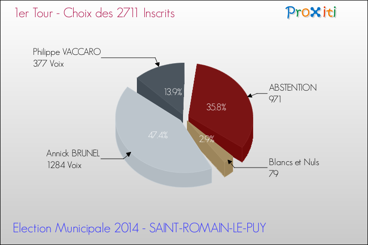 Résultats par rapport aux inscrits au 1er Tour des Elections Municipales 2014 de la commune de SAINT-ROMAIN-LE-PUY Elections Municipales 2014 - Résultats par rapport aux inscrits au 1er Tour pour la commune de SAINT-ROMAIN-LE-PUY