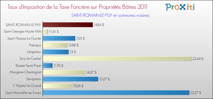 Taux d'imposition de la taxe foncière sur le bati 2011 pour SAINT-ROMAIN-LE-PUY et les communes proches Comparaison des taux d'imposition de la taxe foncière sur le bati 2011 pour SAINT-ROMAIN-LE-PUY et les communes voisines