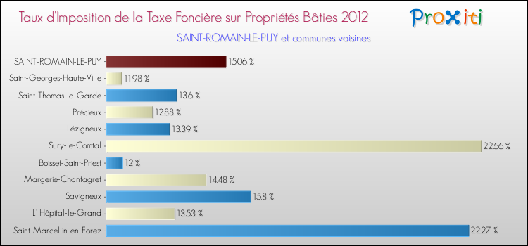 Taux d'imposition de la taxe foncière sur le bati 2012 pour SAINT-ROMAIN-LE-PUY et les communes proches Comparaison des taux d'imposition de la taxe foncière sur le bati 2012 pour SAINT-ROMAIN-LE-PUY et les communes voisines