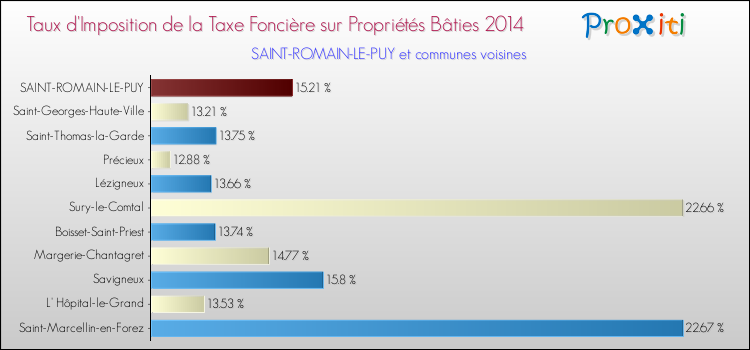 Taux d'imposition de la taxe foncière sur le bati 2014 pour SAINT-ROMAIN-LE-PUY et les communes proches Comparaison des taux d'imposition de la taxe foncière sur le bati 2014 pour SAINT-ROMAIN-LE-PUY et les communes voisines