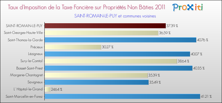 Taux d'imposition de la taxe foncière sur les immeubles et terrains non batis 2011 pour SAINT-ROMAIN-LE-PUY et les communes proches Comparaison des taux d'imposition de la taxe foncière sur les immeubles et terrains non batis 2011 pour SAINT-ROMAIN-LE-PUY et les communes voisines
