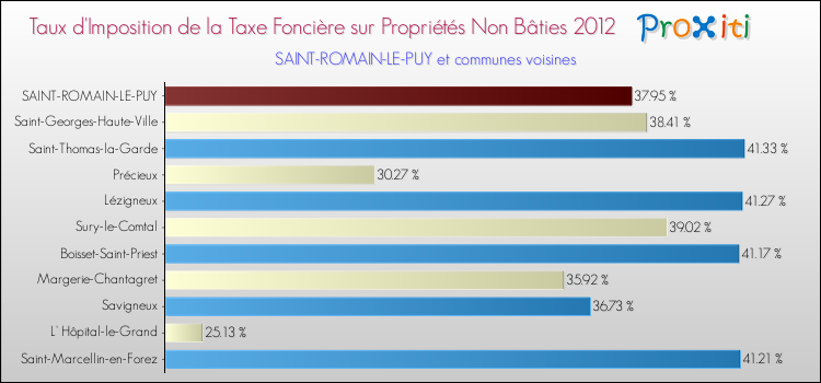 Taux d'imposition de la taxe foncière sur les immeubles et terrains non batis 2012 pour SAINT-ROMAIN-LE-PUY et les communes proches Comparaison des taux d'imposition de la taxe foncière sur les immeubles et terrains non batis 2012 pour SAINT-ROMAIN-LE-PUY et les communes voisines