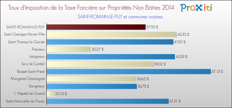 Taux d'imposition de la taxe foncière sur les immeubles et terrains non batis 2014 pour SAINT-ROMAIN-LE-PUY et les communes proches Comparaison des taux d'imposition de la taxe foncière sur les immeubles et terrains non batis 2014 pour SAINT-ROMAIN-LE-PUY et les communes voisines