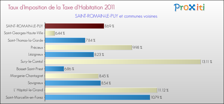 Taux d'imposition de la taxe d'habitation 2011 pour SAINT-ROMAIN-LE-PUY et les communes proches Comparaison des taux d'imposition de la taxe d'habitation 2011 pour SAINT-ROMAIN-LE-PUY et les communes voisines