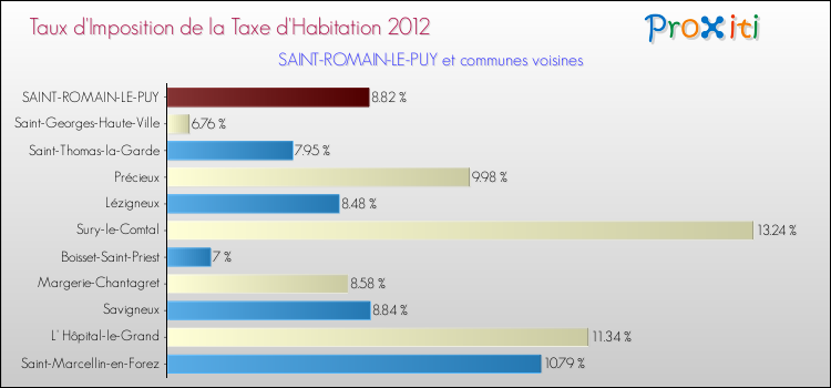 Taux d'imposition de la taxe d'habitation 2012 pour SAINT-ROMAIN-LE-PUY et les communes proches Comparaison des taux d'imposition de la taxe d'habitation 2012 pour SAINT-ROMAIN-LE-PUY et les communes voisines