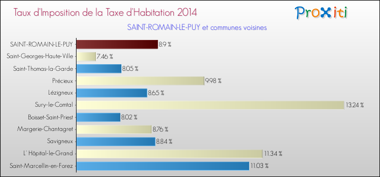 Taux d'imposition de la taxe d'habitation 2014 pour SAINT-ROMAIN-LE-PUY et les communes proches Comparaison des taux d'imposition de la taxe d'habitation 2014 pour SAINT-ROMAIN-LE-PUY et les communes voisines